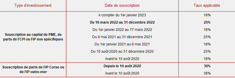 Taux spécifique - taux Madelin 25%