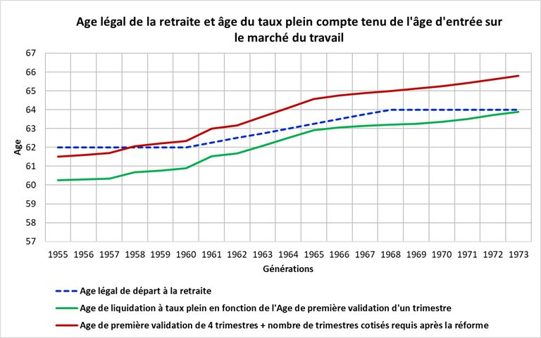 Réforme des retraites - courbes de l'âge légale de la retraite et de l'âge du taux plein compte tenu de l'âge d'entrée sur le marché du travail